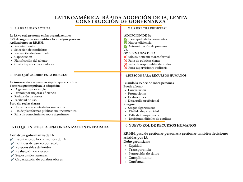alt=" "
Diagrama Latinoamérica: rápida adopción de IA, lenta construcción de gobernanza