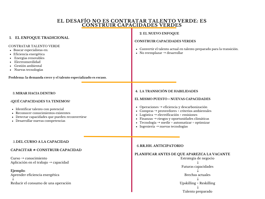 alt=" "
Diagrama el desafío no es contratar talento verde: es construir capacidades verdes