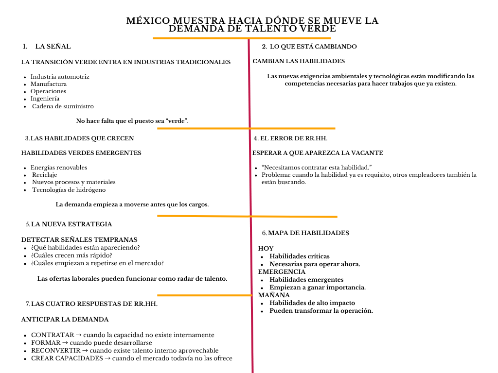 alt=" "
Diagrama México muestra hacia dónde se está moviendo la demanda de talento verde