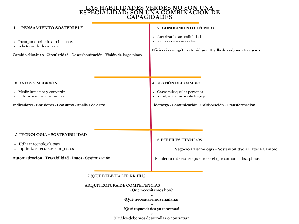 alt=" "
Diagrama las habilidades verdes no son una especialidad: son una combinación de capacidades