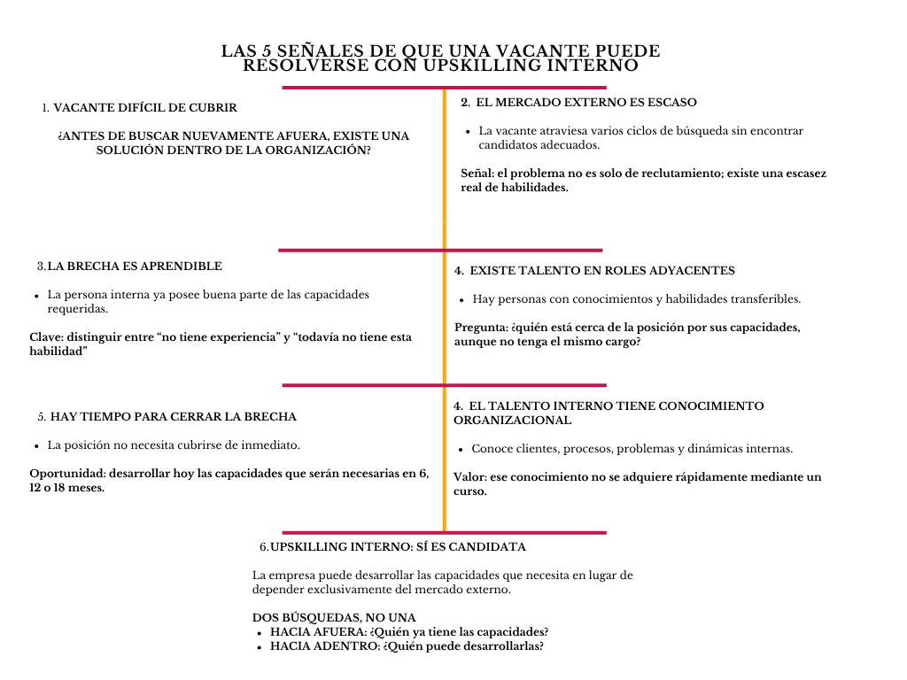 alt=" "
Diagrama las 5 señales de que una vacante puede resolverse con upskilling interno