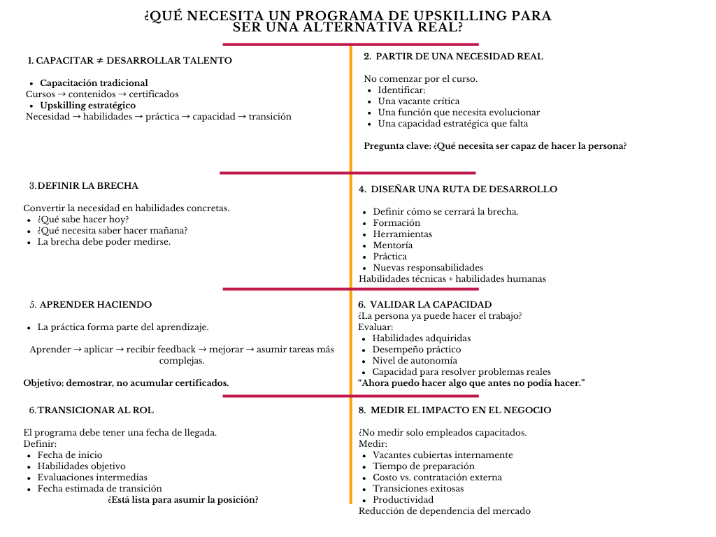alt=" "
Diagrama ¿qué necesita un programa de upskilling para ser una alternativa real?