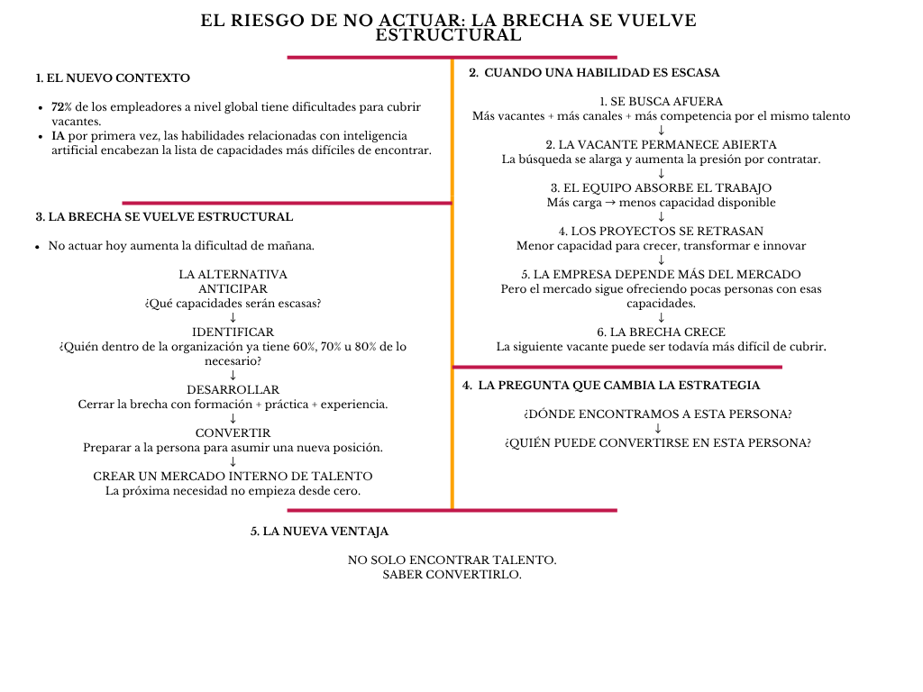 alt=" "
Diagrama el riesgo de no actuar: la brecha se vuelve estructural