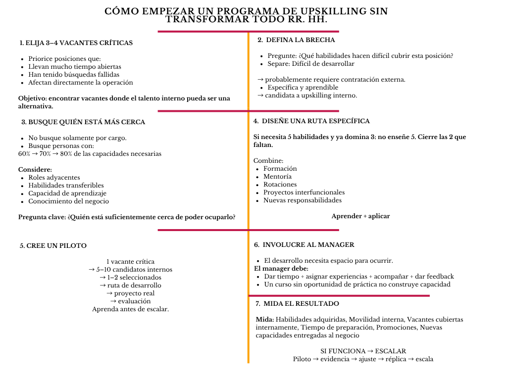alt=" "
Diagrama cómo empezar un programa de upskilling sin transformar todo RR.HH.