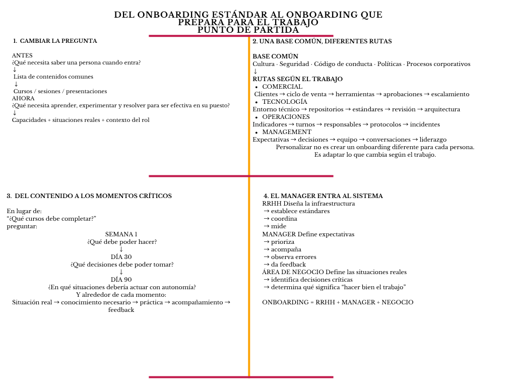 alt=" "
Diagrama del onboarding estándar al onboarding que prepara para el trabajo punto de partida