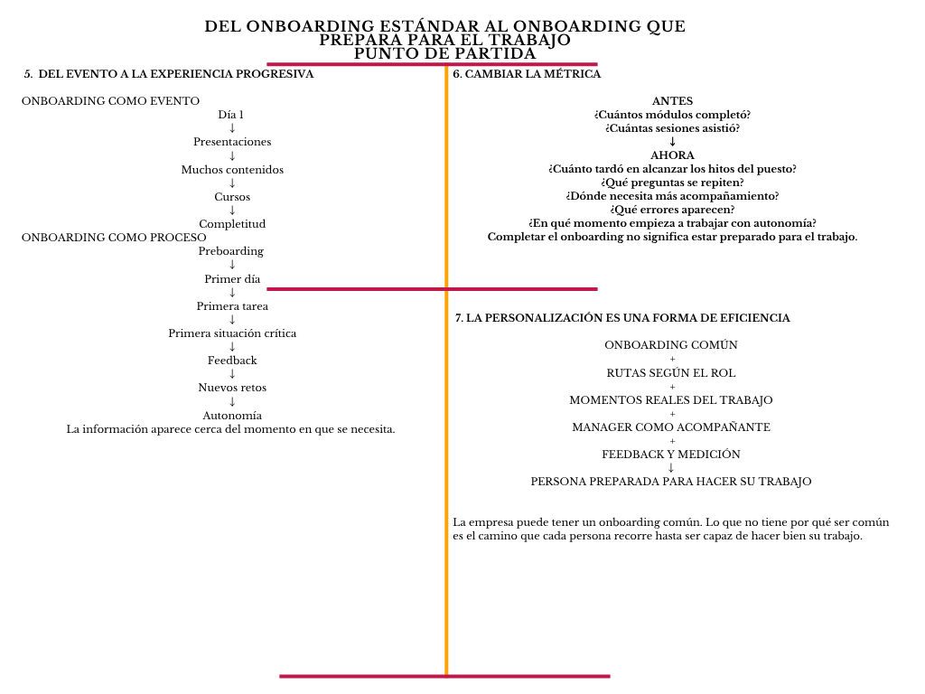 alt=" "
Diagrama del onboarding estándar al onboarding que prepara para el trabajo punto de partida
