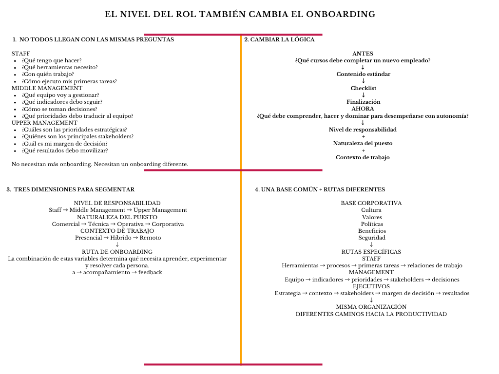 alt=" "
Diagrama el nivel del rol también cambia en el onboarding