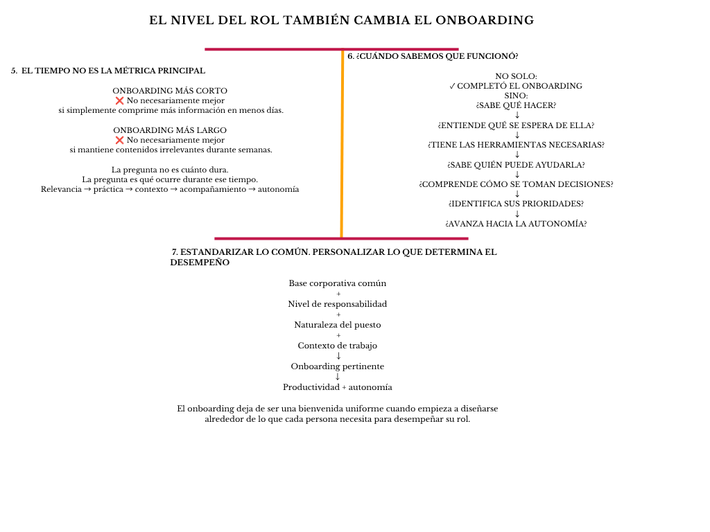 alt=" "
Diagrama el nivel del rol también cambia en el onboarding