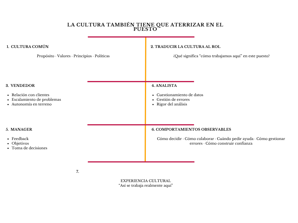 alt=" "
Diagrama la cultura también tiene que aterrizar en el puesto