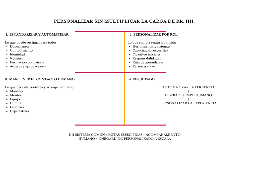 alt=" "
Diagrama personalizar sin multiplicar la carga de RR. HH.