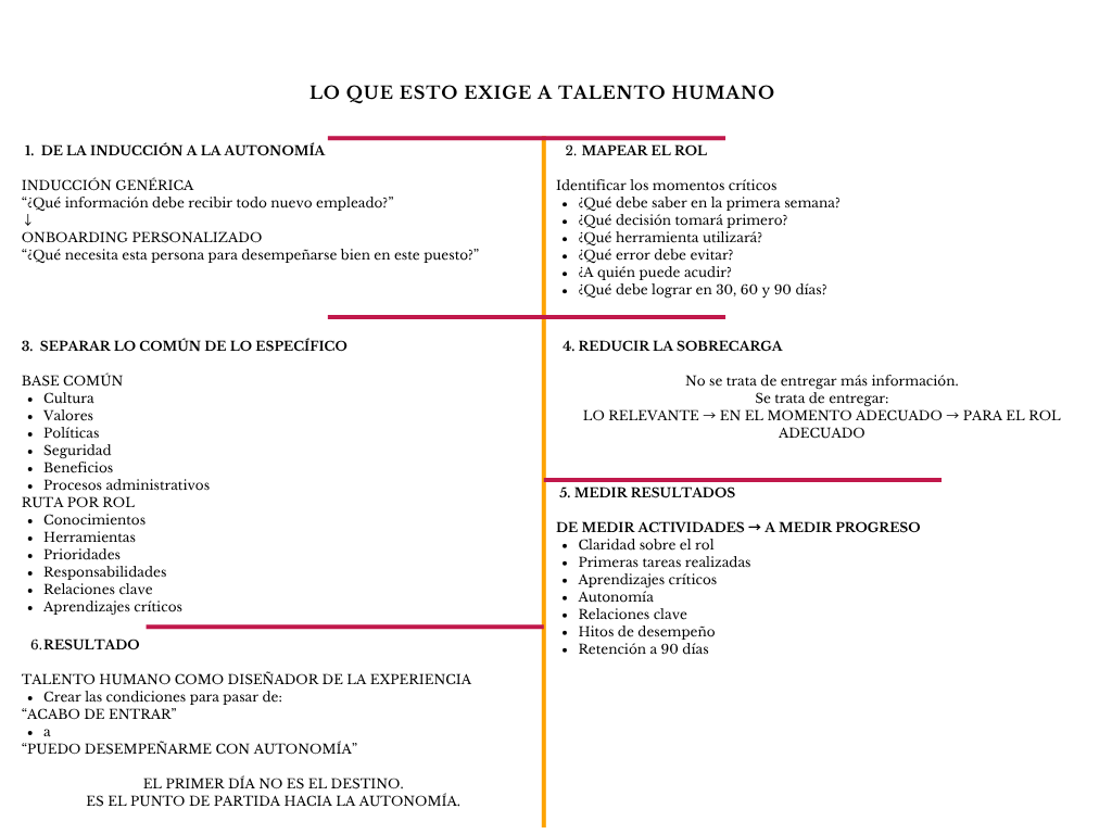 alt=" "
Diagrama lo que esto exige a Talento Humano