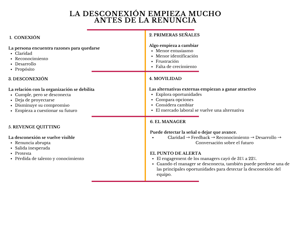 alt=" "
Diagrama la desconexión empieza mucho antes de la renuncia