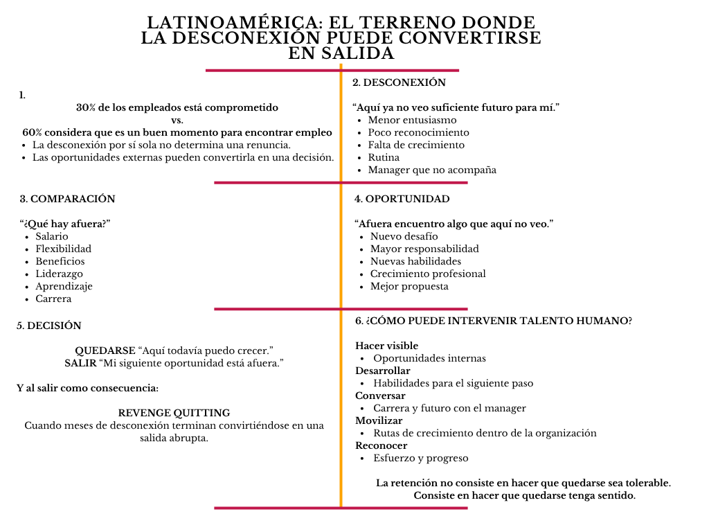 alt=" "
Diagrama Latinoamérica: el terreno donde la desconexión puede convertirse en salida