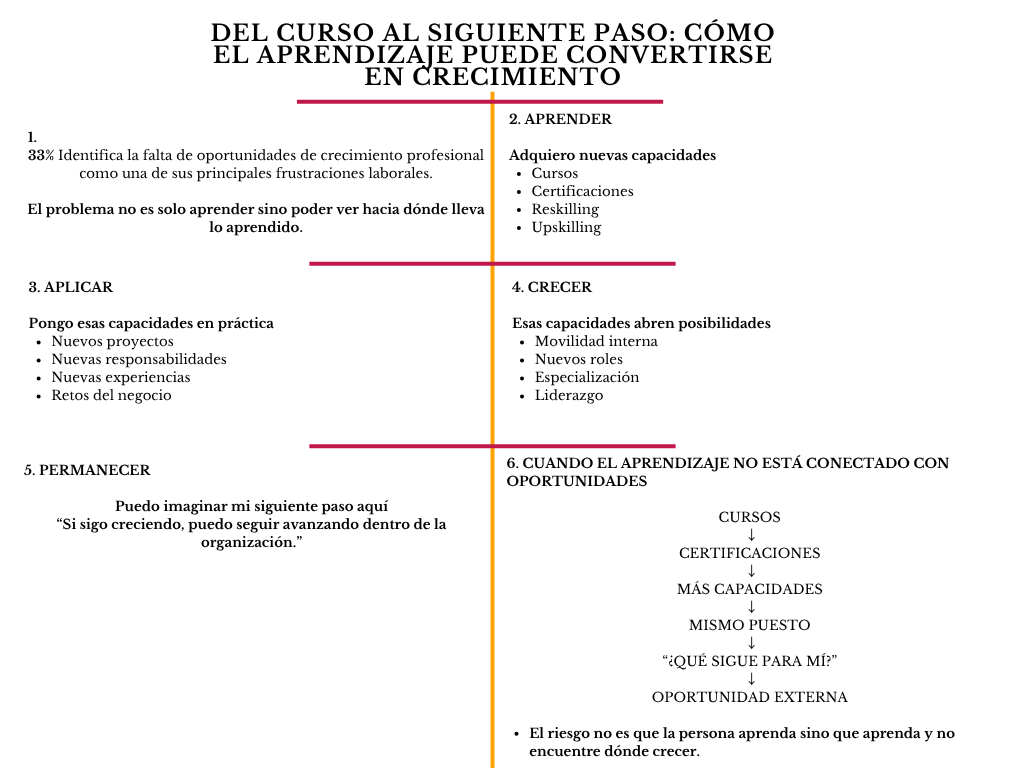 alt=" "
Diagrama del curso al siguiente paso: cómo el aprendizaje puede convertirse en crecimiento