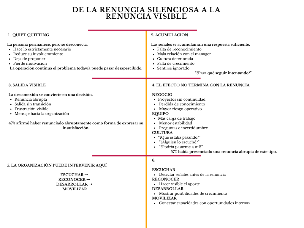 alt=" "
Diagrama de la renuncia silenciosa a la renuncia visible