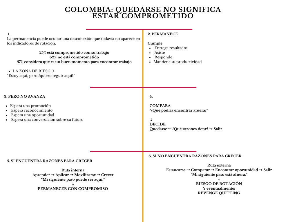 alt=" "
Diagrama Colombia: quedarse no significa estar comprometido