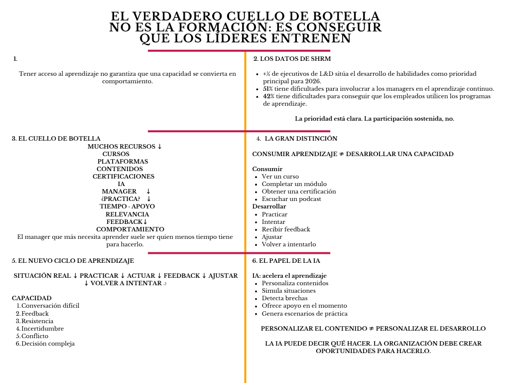 alt=" "
Diagrama el verdadero cuello de botella no es la formación: es conseguir que los líderes entrenen