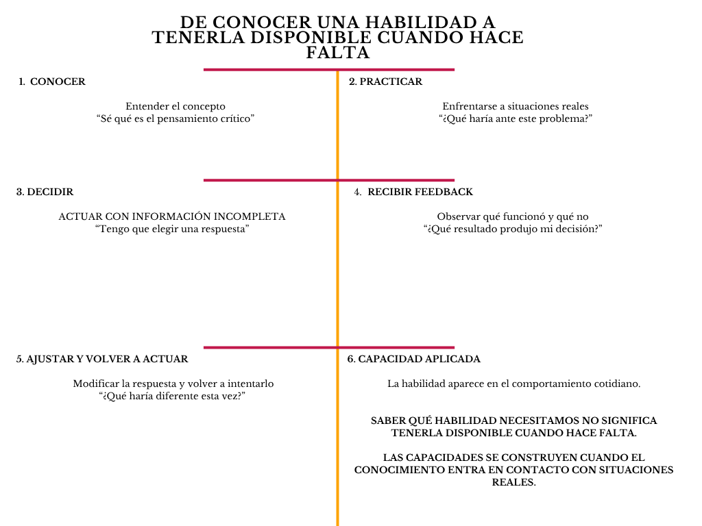 alt=" "
Diagrama de conocer una habilidad a tenerla disponible cuando hace falta