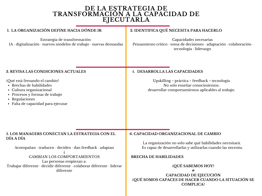 alt=" "
Diagrama de la estrategia de transformación a la capacidad de ejecutarla