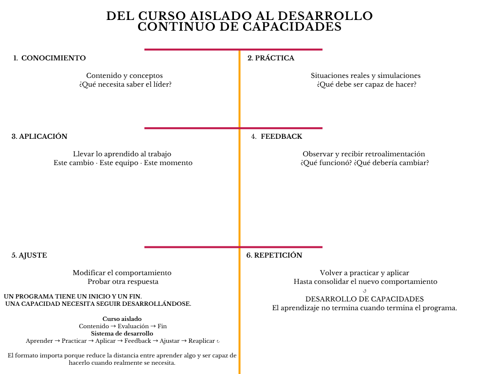 alt=" "
Diagrama del curso aislado al desarrollo continuo de capacidades
