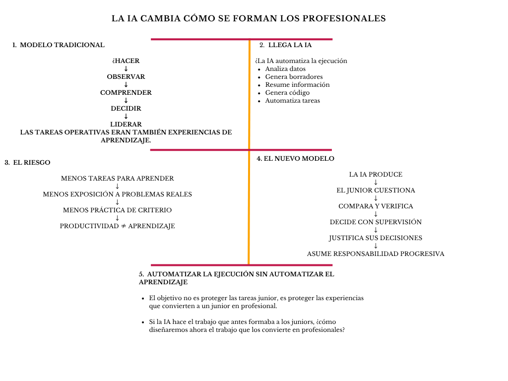 alt=" "
Diagrama la IA cambia cómo se forman los profesionales