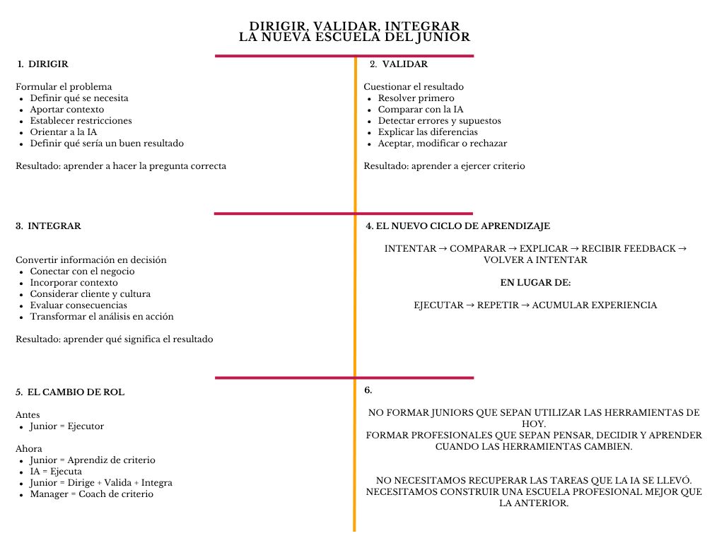 alt=" "
Diagrama dirigir, validar, integrar la nueva escuela del junior