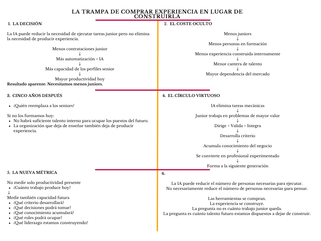 alt=" "
Diagrama la trampa de comprar experiencia en lugar de construirla