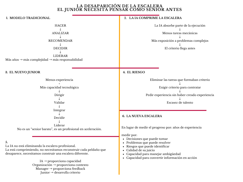 alt=" "
Diagrama la desaparición de la escalera el junior necesita pensar cómo senior antes