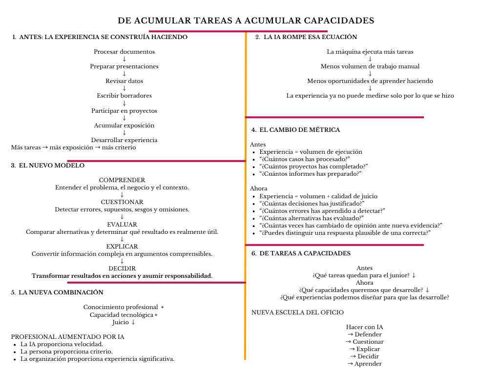 alt=" "
Diagrama de acumular tareas a acumular capacidades