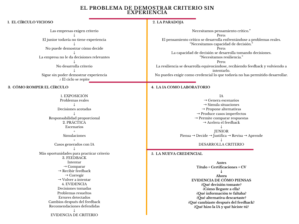 alt=" "
Diagrama el problema de demostrar criterio sin experiencia
