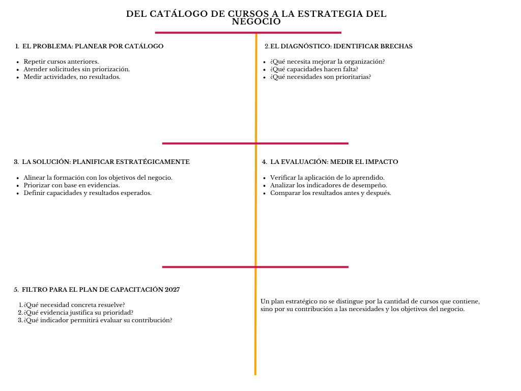 alt=" "
Diagrama del cátalogo de cursos a la estrategia del negocio