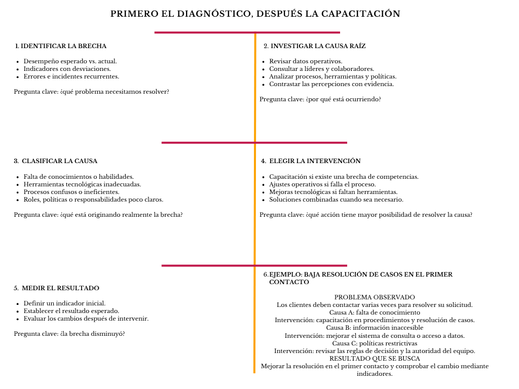 alt=" "
Diagrama primero el diagnóstico, después la capacitación
