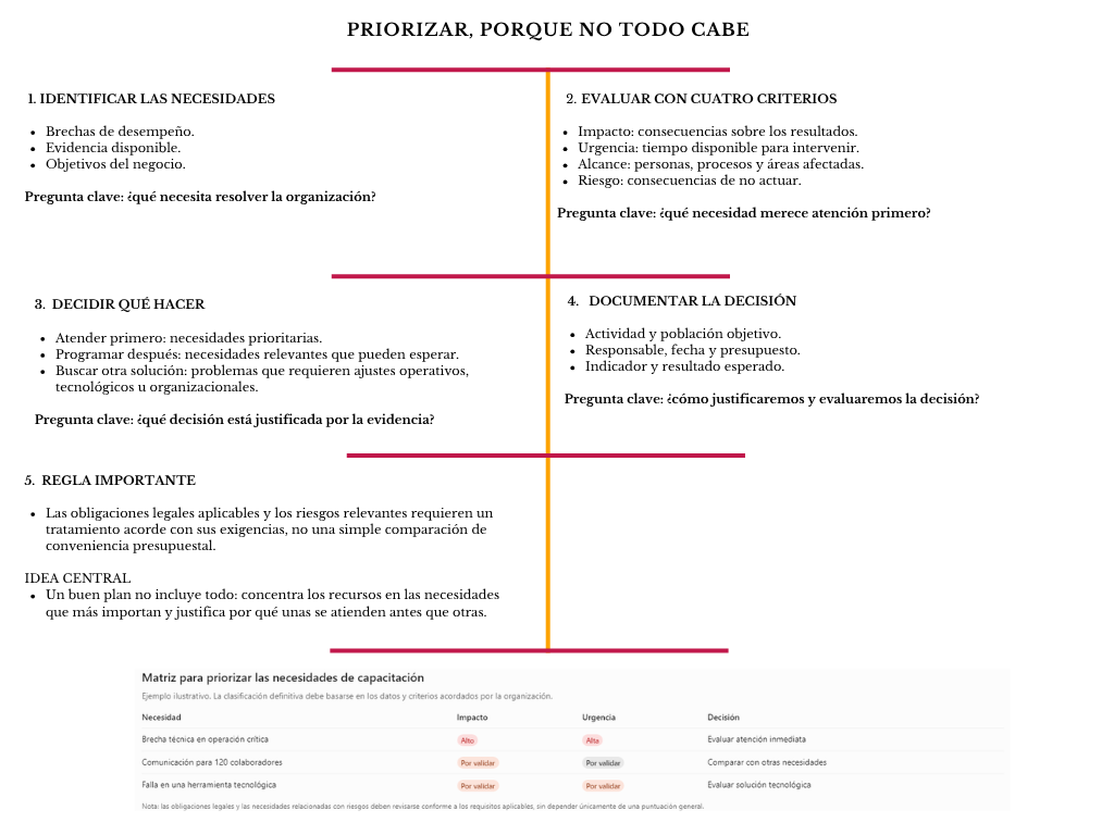 alt=" "
Diagrama priorizar, porque no todo cabe