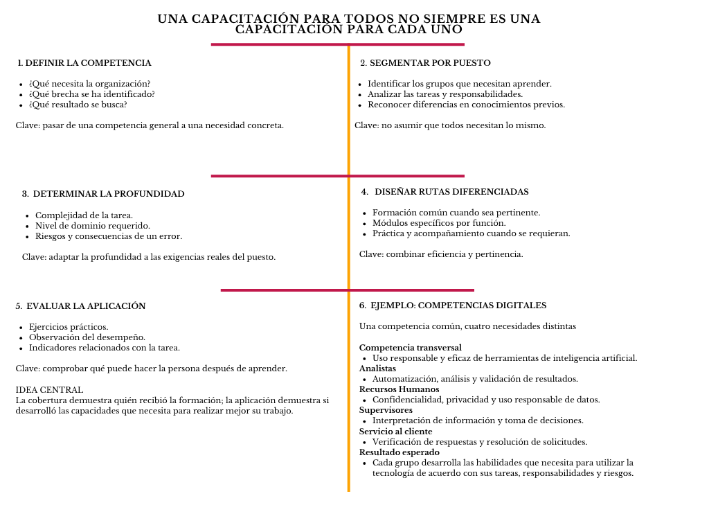 alt=" "
Diagrama una capacitación para todos no siempre es una capacitación para cada uno