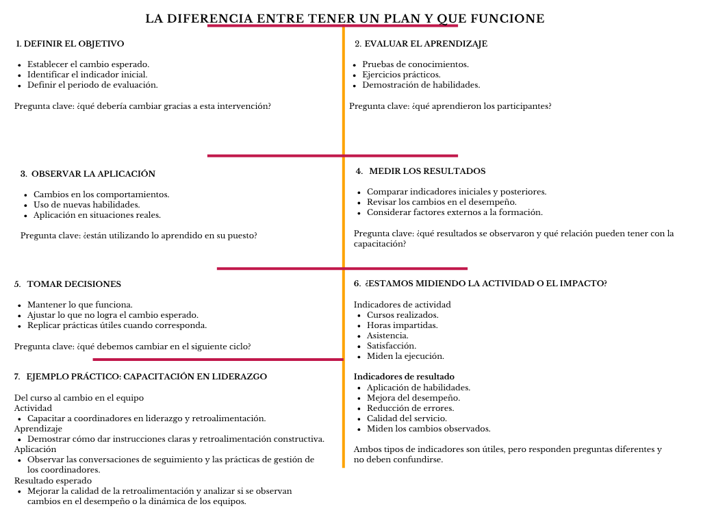 alt=" "
Diagrama la diferencia entre tener un plan y que funcione