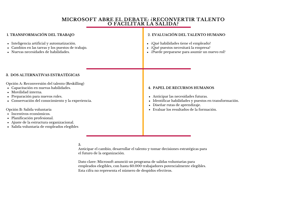 alt=" "
Diagrama Microsoft abre el debate: ¿reconvertir talento o facilitar la salida?