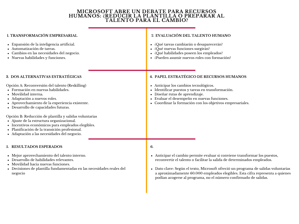 alt=" "
Diagrama Microsoft abre un debate para Recursos Humanos: ¿reducir la plantilla o preparar al talento para el cambio?
