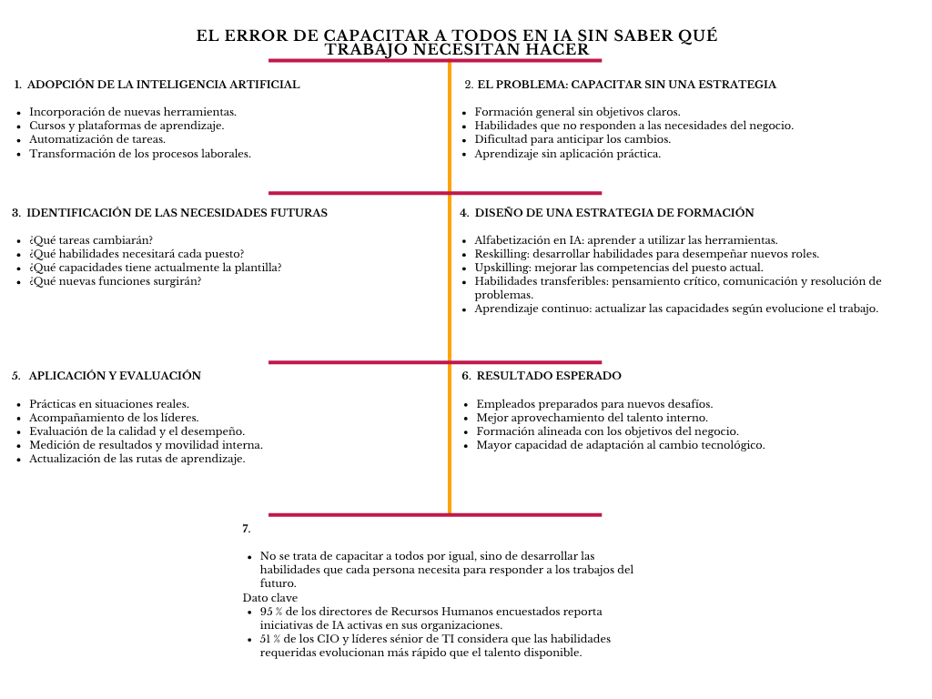 alt=" "
Diagrama el error de capacitar a todos en IA sin saber qué trabajo necesitan hacer