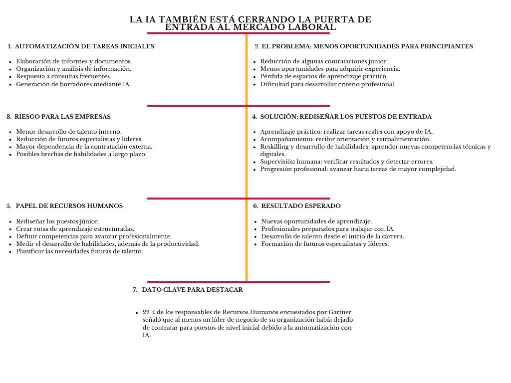 alt=" "
Diagrama la IA también está cerrando la puerta de entrada al mercado laboral