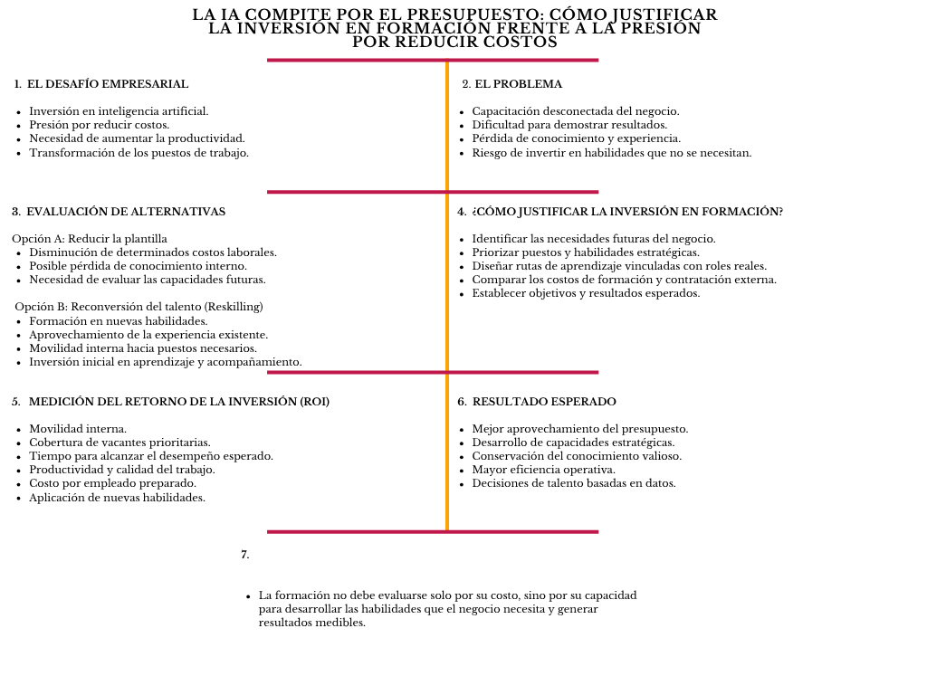 alt=" "
Diagrama la IA compite por el presupuesto: cómo justificar la inversión en formación frente a la presión por reducir costos