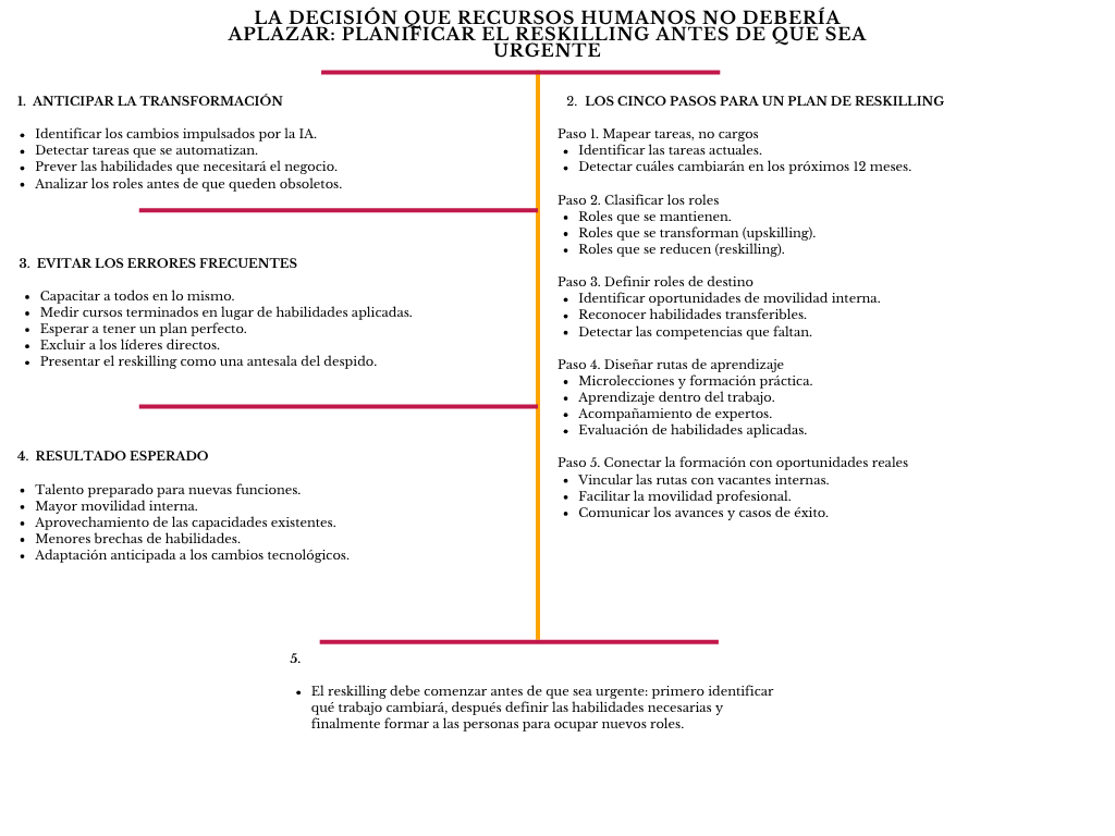 alt=" "
Diagrama la decisión que Recursos Humanos no debería aplazar: planificar el reskilling antes de que sea urgente